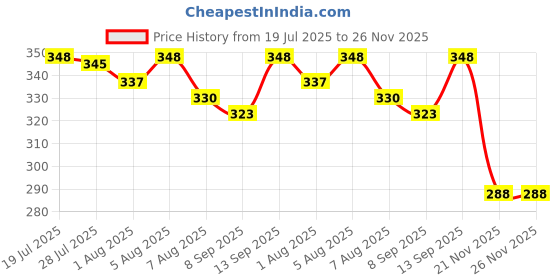 flipkart.com ag leaf Elastic Strap Double Size Waterproof Mattress Cover ag leaf Price History Graph from 19 Jul 2025 to 25 Nov 2025