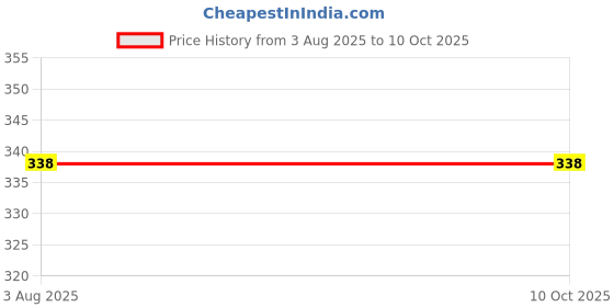 flipkart.com ag leaf Elastic Strap Double Size Waterproof Mattress Cover ag leaf Price History Graph from 3 Aug 2025 to 10 Oct 2025