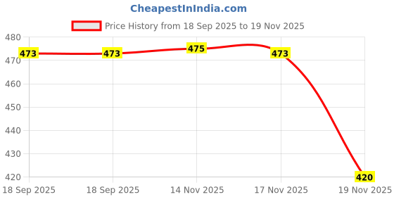 flipkart.com ag leaf Fitted Double Size Stretchable, Waterproof Mattress Cover ag leaf Price History Graph from 18 Sep 2025 to 18 Nov 2025