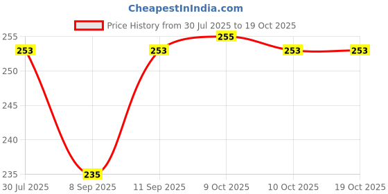 flipkart.com ag leaf Mattress Topper Double Size Mattress Cover ag leaf Price History Graph from 30 Jul 2025 to 18 Oct 2025