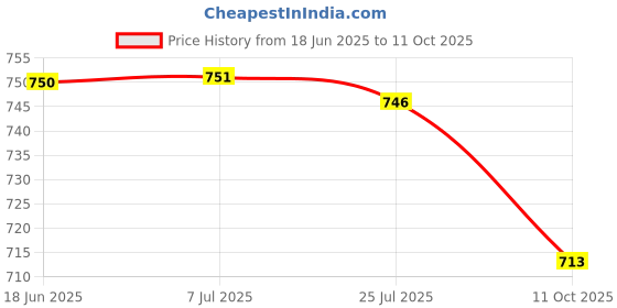flipkart.com ag moto Roronoa Zoro Anime Action Figure In Action One Piece Action Figures Toys ag moto Price History Graph from 18 Jun 2025 to 11 Oct 2025