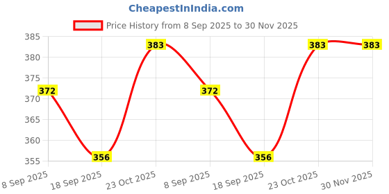 flipkart.com ag pro comfort A4 Size MDF Wooden Wall Photo Frame 9 x 12 inch Wall Hanging ag pro comfort Price History Graph from 8 Sep 2025 to 29 Nov 2025