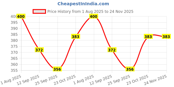 flipkart.com ag pro comfort A4 Size Wood Wall Photo Frame 8 x 12 inch Wall Hanging ag pro comfort Price History Graph from 1 Aug 2025 to 24 Nov 2025
