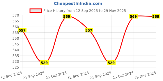 flipkart.com ag pro comfort A4 Size Wood Wall Photo Frame 8 x 12 inch Wall Hanging ag pro comfort Price History Graph from 12 Sep 2025 to 29 Nov 2025