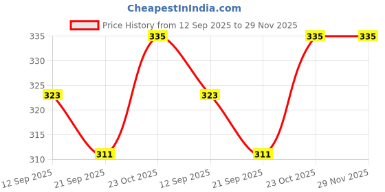 flipkart.com ag pro comfort A4 Size Wood Wall Photo Frame 8 x 12 inch Wall Hanging ag pro comfort Price History Graph from 12 Sep 2025 to 29 Nov 2025