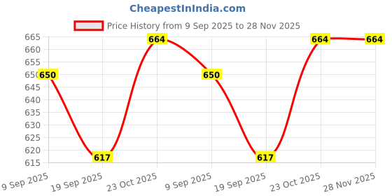flipkart.com ag pro comfort A4 Size Wood Wall Photo Frame 9 x 12 inch Wall Hanging ag pro comfort Price History Graph from 9 Sep 2025 to 28 Nov 2025