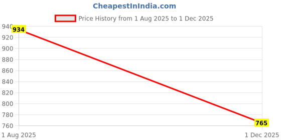 flipkart.com ag pro comfort C Shaped Body Pillow Polyester Fibre Solid, Stripes Pregnancy Pillow Pack of 1 ag pro comfort Price History Graph from 1 Aug 2025 to 1 Dec 2025