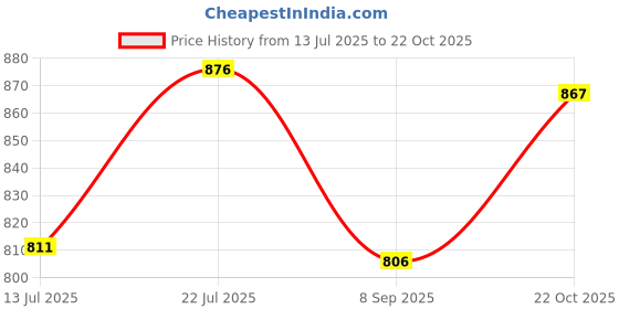 flipkart.com ag pro comfort Polyester Fibre Solid Pregnancy Pillow Pack of 1 ag pro comfort Price History Graph from 13 Jul 2025 to 22 Oct 2025