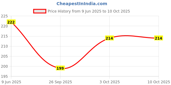 flipkart.com ag pro comfort Shri Radha Rani Shringaar Darshan in Vrindavan Frame Digital Reprint 10 inch x 8 inch Painting ag pro comfort Price History Graph from 9 Jun 2025 to 10 Oct 2025