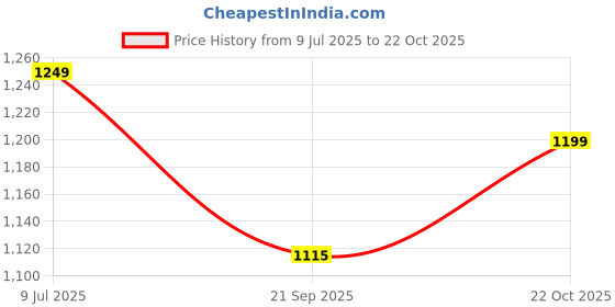 flipkart.com ag shopee Pet Bowl, Dog Removable Bowl MDF Stand, Stainless Steel Food Water Double Bowls Stainless Steel Pet Bowl ag shopee Price History Graph from 9 Jul 2025 to 22 Oct 2025