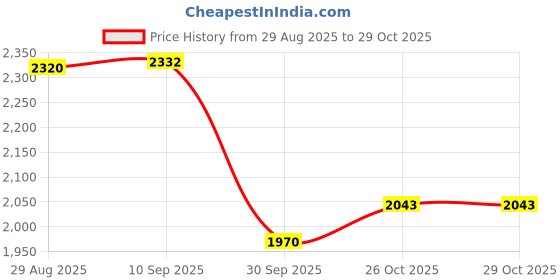 flipkart.com agaro AG ST 1500W Upright Fabric Steamer agaro Price History Graph from 29 Aug 2025 to 28 Oct 2025