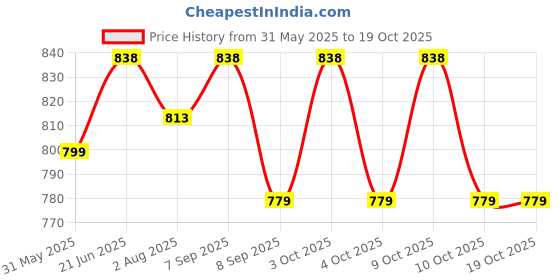 flipkart.com algysilk AG-TR-1 Swings algysilk Price History Graph from 31 May 2025 to 17 Oct 2025