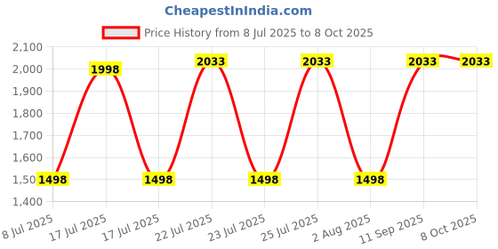 flipkart.com ag trade AG06 Mini Pedal Exerciser Cycle ag trade Price History Graph from 8 Jul 2025 to 8 Oct 2025