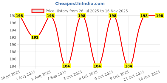 flipkart.com anmolg AG001121vvkcvsd Stroller Rain Cover anmolg Price History Graph from 26 Jul 2025 to 15 Nov 2025