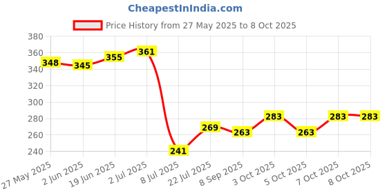 flipkart.com flysmart AG1 364A , 1.55 V Alkaline Button Coin Cell Electronics Battery flysmart Price History Graph from 27 May 2025 to 8 Oct 2025