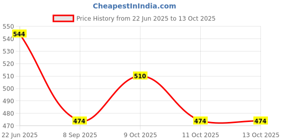 flipkart.com flysmart AG1 364A , 1.55 V Alkaline Button Coin Cell Electronics Battery flysmart Price History Graph from 22 Jun 2025 to 12 Oct 2025
