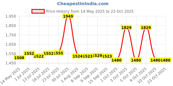 flipkart.com ibell AG10-68 Angle Grinder ibell Price History Graph from 14 May 2025 to 22 Oct 2025