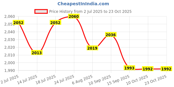 flipkart.com ibell AG10-92, 850W, 11000 RPM Angle Grinder ibell Price History Graph from 2 Jul 2025 to 22 Oct 2025