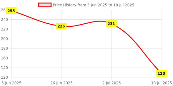 flipkart.com flysmart AG10 Button Cell 1.5v Alkaline Button Cell (LR1130/389A)Battery flysmart Price History Graph from 5 Jun 2025 to 18 Jul 2025