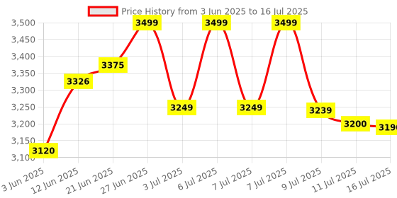 flipkart.com ingco AG1100385 5inch with Constant power control, variable speed Angle Grinder ingco Price History Graph from 3 Jun 2025 to 16 Jul 2025