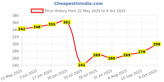 flipkart.com flysmart AG13 (LR-44) 1.5v Alkaline Button Cell Battery flysmart Price History Graph from 22 May 2025 to 8 Oct 2025