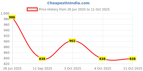 flipkart.com flysmart AG13 (LR44/357A) 1.5v Alkaline Button CellBattery flysmart Price History Graph from 26 Jun 2025 to 11 Oct 2025