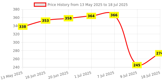 flipkart.com flysmart AG13 (LR44/357A) 1.5v Alkaline Small Button CellBattery flysmart Price History Graph from 13 May 2025 to 18 Jul 2025