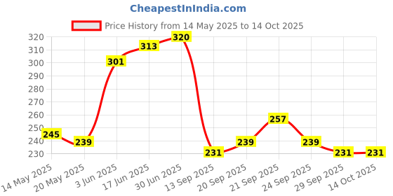 flipkart.com flysmart AG3, LR41Battery flysmart Price History Graph from 14 May 2025 to 13 Oct 2025