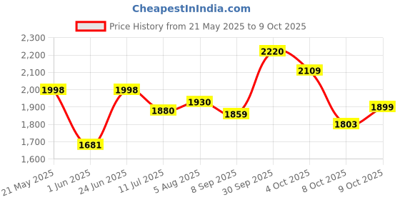 flipkart.com ingco AG75028 Angle Grinder ingco Price History Graph from 21 May 2025 to 9 Oct 2025