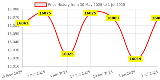 flipkart.com avant garde enterprises AG8855127MM-NEW Handheld Data Collector avant garde enterprises Price History Graph from 30 May 2025 to 1 Jul 2025