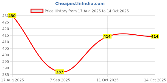 flipkart.com agaai Printed Men Waistcoat agaai Price History Graph from 17 Aug 2025 to 14 Oct 2025