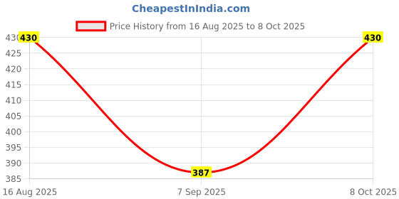 flipkart.com agaai Printed Men Waistcoat agaai Price History Graph from 16 Aug 2025 to 8 Oct 2025