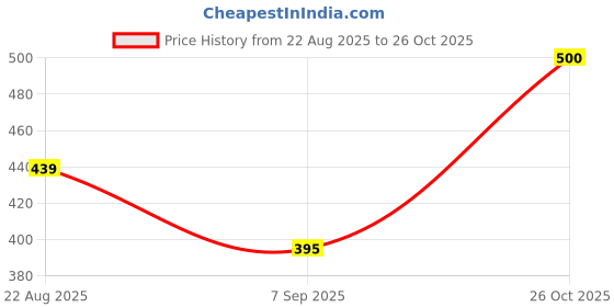 flipkart.com agaai Solid Men Waistcoat agaai Price History Graph from 22 Aug 2025 to 26 Oct 2025