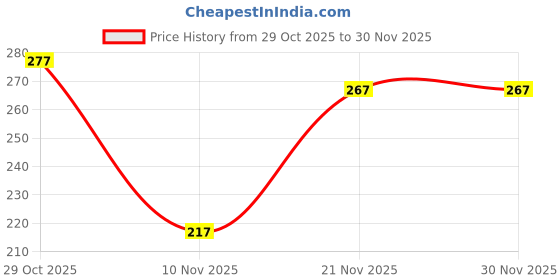 flipkart.com gold rush A+G+A+G Fipple State & Side Flute (Bansuri) 17 Inch Size 6 Holes Assam Bamboo Bamboo Flute gold rush Price History Graph from 29 Oct 2025 to 30 Nov 2025
