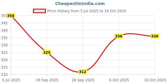 flipkart.com agam a-tape Bandage Cohesive beige (5 cm X 4.5 meters, Pack of 2) Elastic Crepe Bandage Crepe Bandage agam a-tape Price History Graph from 5 Jul 2025 to 16 Oct 2025