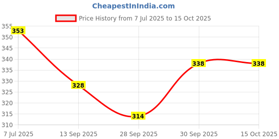 flipkart.com agam a-tape Cohesive Crepe Bandage Green & Red (Reusable & Waterproof, 5 cm X 4.5 Mtr) Crepe Bandage agam a-tape Price History Graph from 7 Jul 2025 to 15 Oct 2025