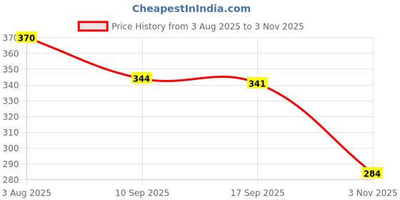 flipkart.com agam a-tape Exercise Loop Band Black XX Heavy Pilates Band agam a-tape Price History Graph from 3 Aug 2025 to 3 Nov 2025