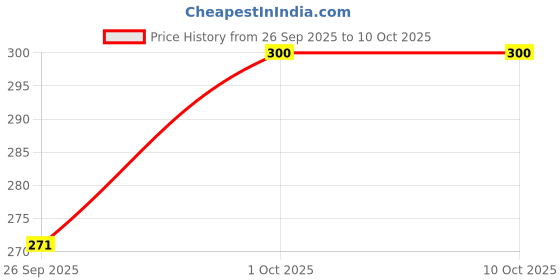 flipkart.com agam a-tape Resistance Loop Bands for Legs & Butt Set Gym, Yoga & Strength Squat Band Beginner Pilates Band agam a-tape Price History Graph from 26 Sep 2025 to 10 Oct 2025