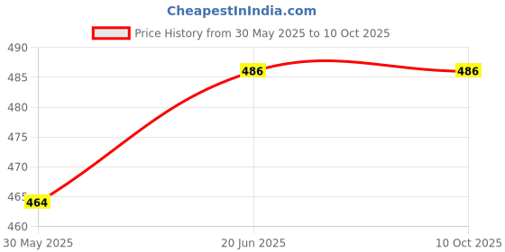 flipkart.com Agam Enterprise GREEN LASER LIGHT Price History Graph from 30 May 2025 to 10 Oct 2025