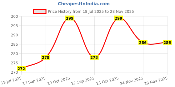 flipkart.com agami Glass Vase agami Price History Graph from 18 Jul 2025 to 28 Nov 2025
