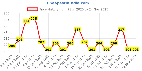 flipkart.com agami Plastic Vase agami Price History Graph from 9 Jun 2025 to 23 Nov 2025