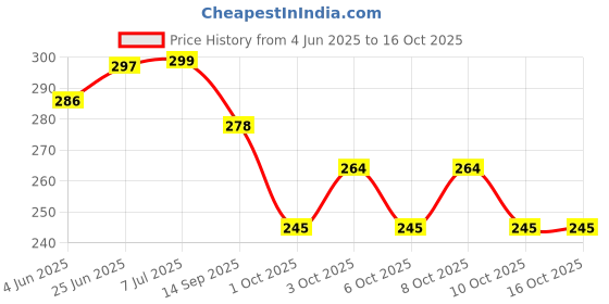 flipkart.com agami Plastic Vase agami Price History Graph from 4 Jun 2025 to 15 Oct 2025