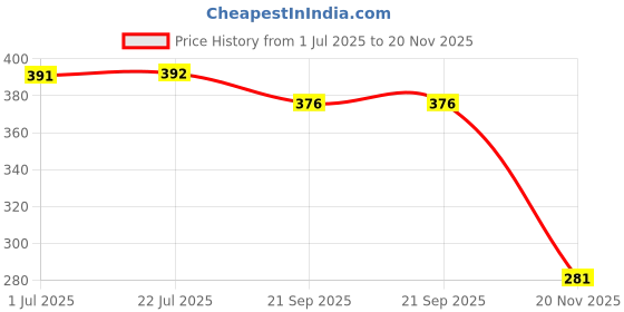 flipkart.com agami Ultra Smooth 3x3 Fisher Cube Stickerless agami Price History Graph from 1 Jul 2025 to 20 Nov 2025