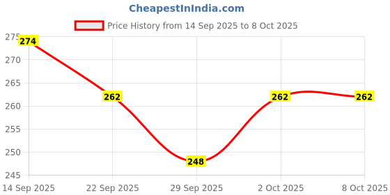 flipkart.com agami Very Smooth, High Speed Stickerless Cube agami Price History Graph from 14 Sep 2025 to 7 Oct 2025