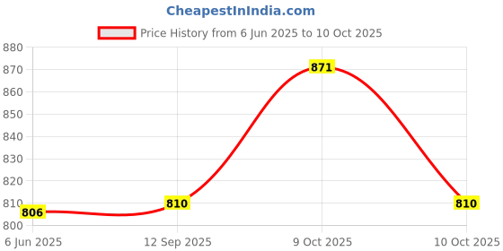 flipkart.com agamya international Side Handle Flushing Cistern Flush Tank 10 Liter Capacity With All Accessories Single Flush Tank agamya international Price History Graph from 6 Jun 2025 to 9 Oct 2025