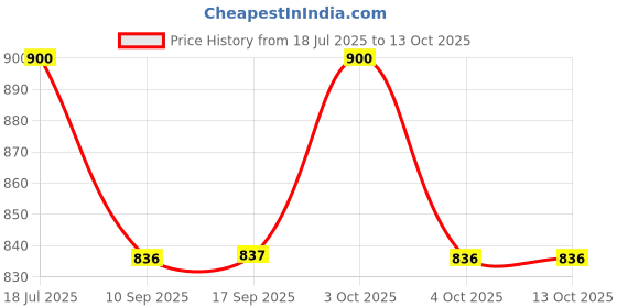 flipkart.com agamya international Single Flush Tank Flushing Cistern Single Flush Tank agamya international Price History Graph from 18 Jul 2025 to 13 Oct 2025