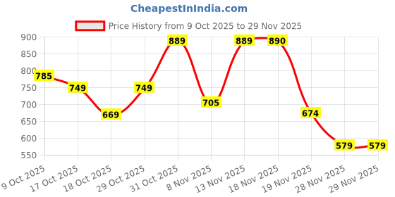 flipkart.com agamya international Single Slimline Standard Size Toilet Flush Tank Single Flush Tank agamya international Price History Graph from 9 Oct 2025 to 28 Nov 2025