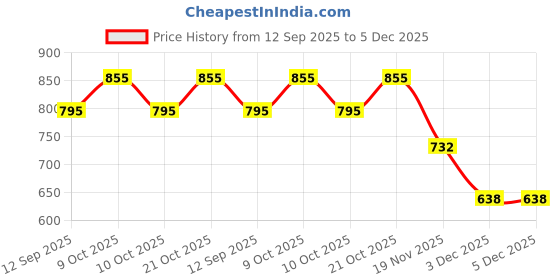 flipkart.com agamya international Slimline Polypropylene Standard Size Toilet Flush Tank Single Flush Tank agamya international Price History Graph from 12 Sep 2025 to 5 Dec 2025