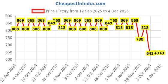 flipkart.com agamya international Slimline Standard Size Toilet Flush Tank, 10 LTR Capacity Tank Single Flush Tank agamya international Price History Graph from 12 Sep 2025 to 3 Dec 2025