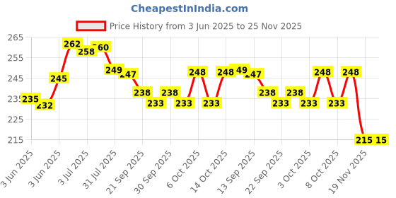 flipkart.com aganta 2 in 1 JCB Construction Vehicle Toy For Kids Rotate by 180 Degree JCB Toy aganta Price History Graph from 3 Jun 2025 to 24 Nov 2025